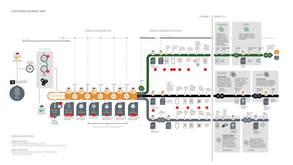 Customer journey map showing patient onboarding messaging architecture across two phases